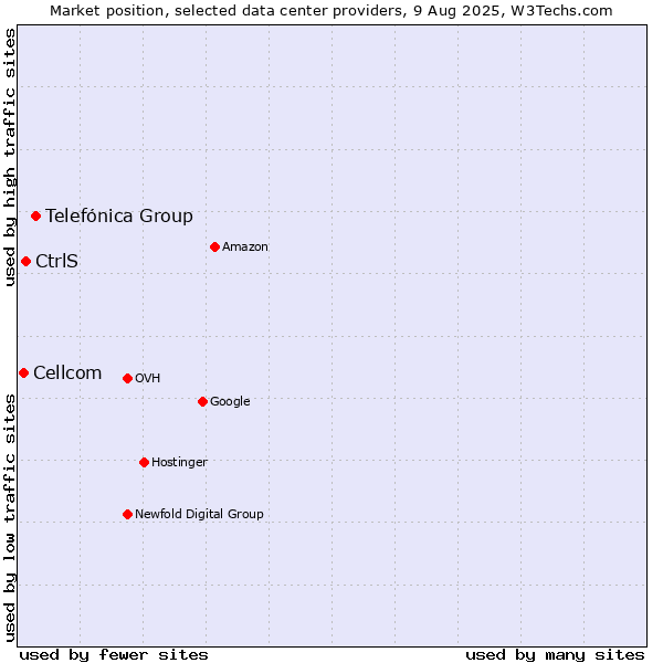 Market position of Telefónica Group vs. CtrlS vs. Cellcom
