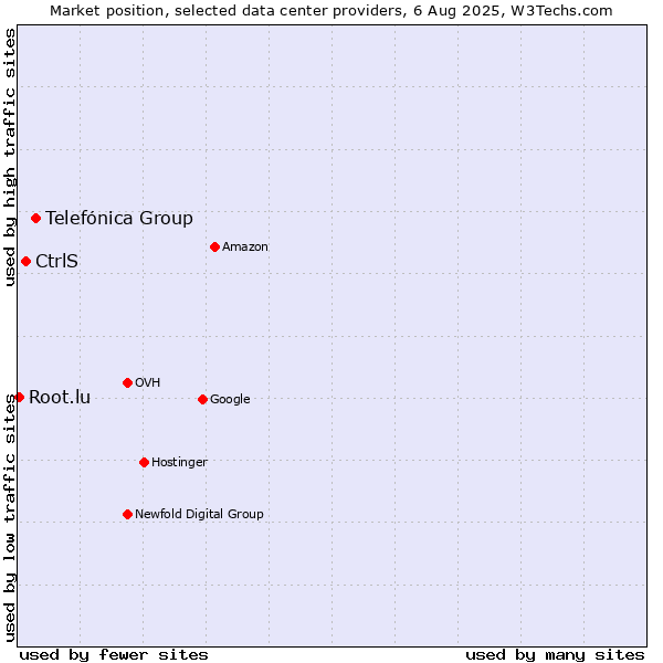 Market position of Telefónica Group vs. CtrlS vs. Root.lu