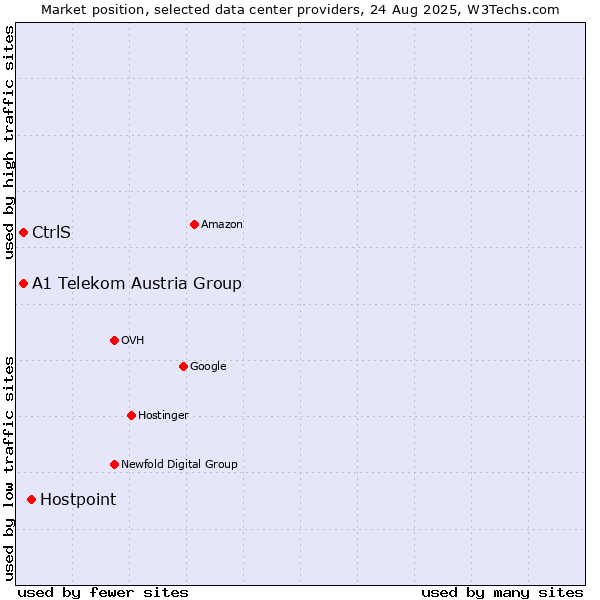 Market position of Hostpoint vs. A1 Telekom Austria Group vs. CtrlS