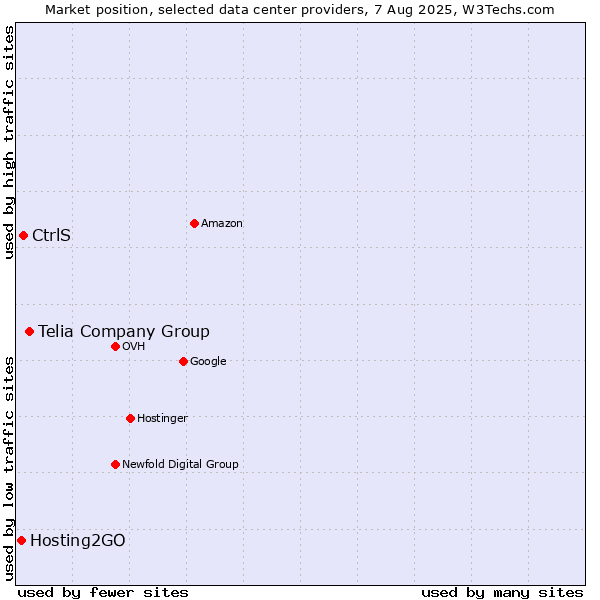 Market position of Telia Company Group vs. CtrlS vs. Hosting2GO