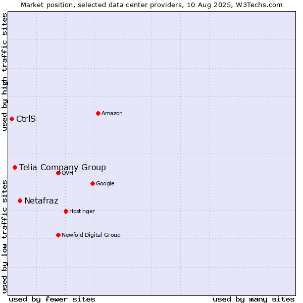 Market position of Netafraz vs. Telia Company Group vs. CtrlS