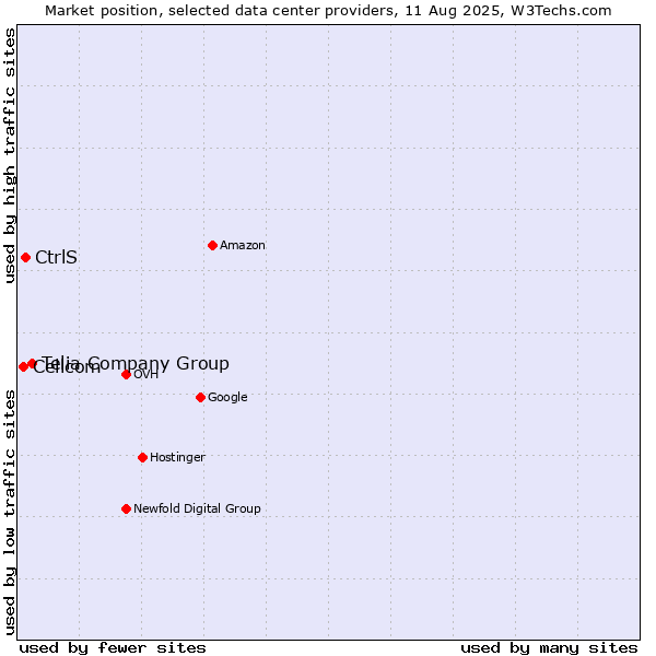 Market position of Telia Company Group vs. CtrlS vs. Cellcom