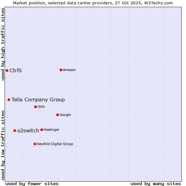 Market position of o2switch vs. Telia Company Group vs. CtrlS