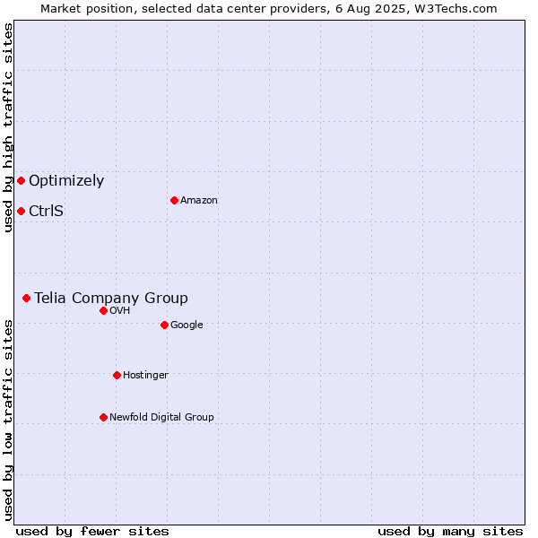 Market position of Telia Company Group vs. Optimizely vs. CtrlS