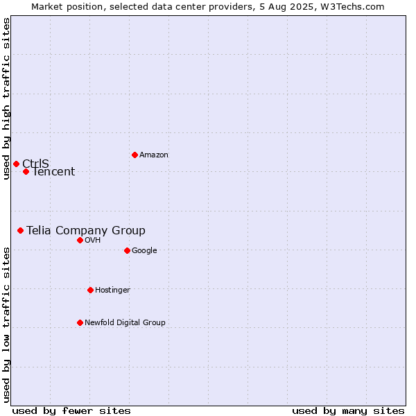 Market position of Tencent vs. Telia Company Group vs. CtrlS