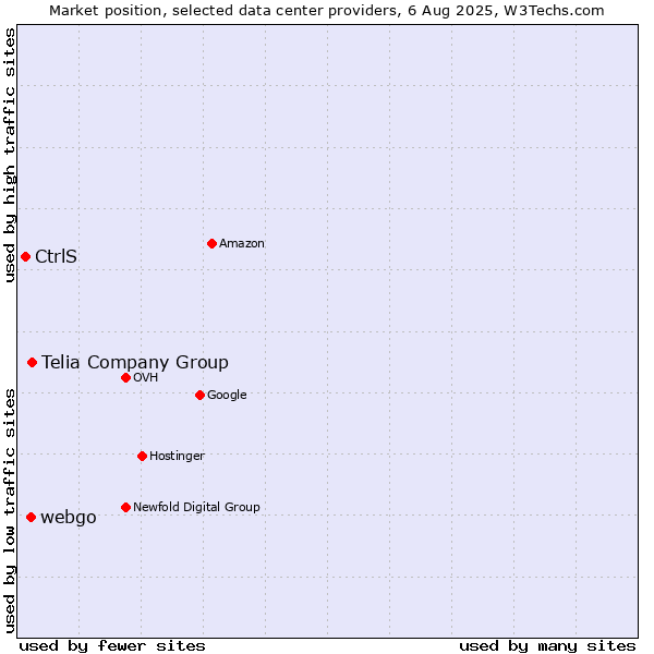 Market position of Telia Company Group vs. webgo vs. CtrlS