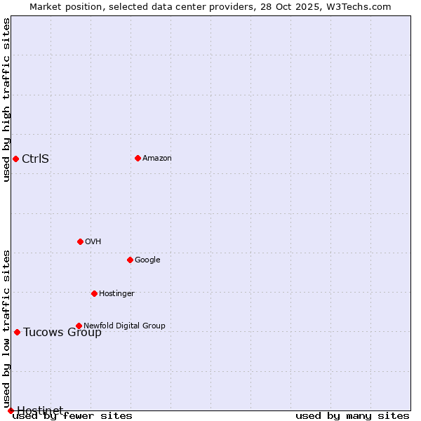 Market position of Tucows Group vs. CtrlS vs. Hostinet
