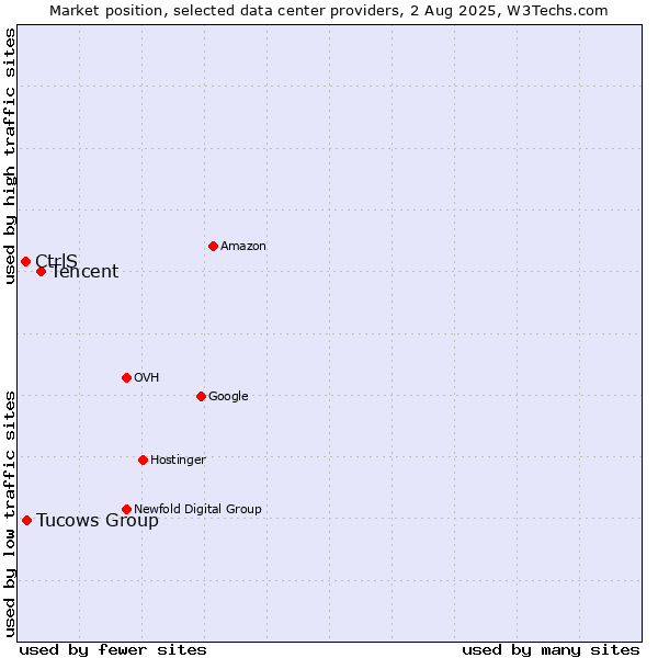 Market position of Tencent vs. Tucows Group vs. CtrlS