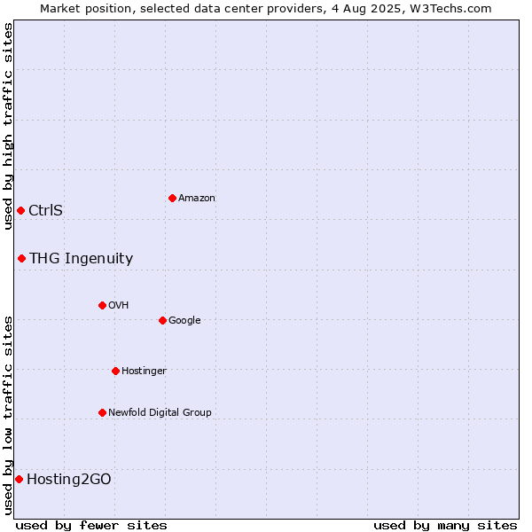 Market position of THG Ingenuity vs. CtrlS vs. Hosting2GO