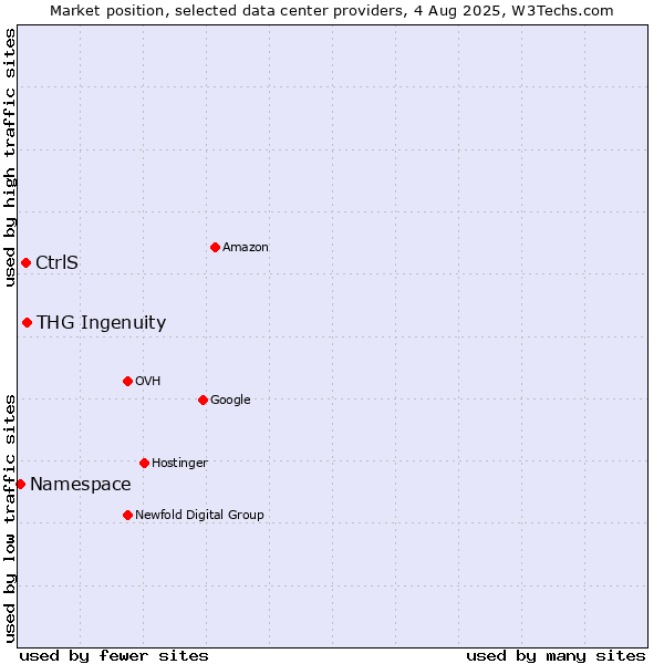 Market position of THG Ingenuity vs. CtrlS vs. Namespace