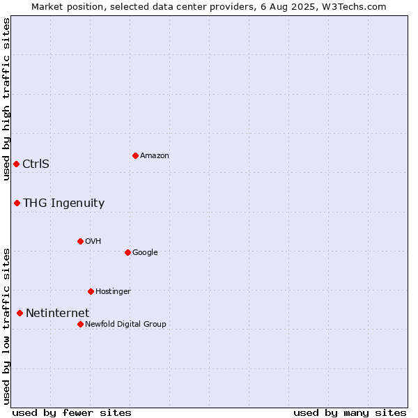 Market position of Netinternet vs. THG Ingenuity vs. CtrlS