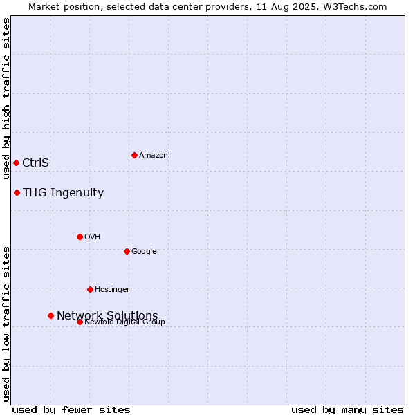 Market position of Network Solutions vs. THG Ingenuity vs. CtrlS