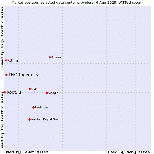 Market position of THG Ingenuity vs. CtrlS vs. Root.lu