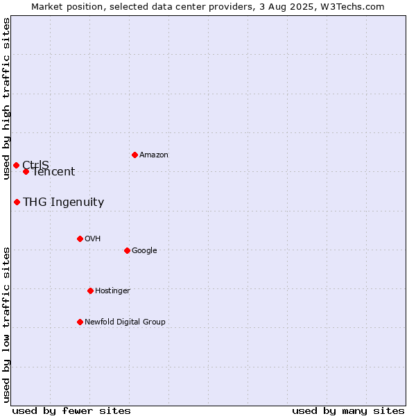 Market position of Tencent vs. THG Ingenuity vs. CtrlS