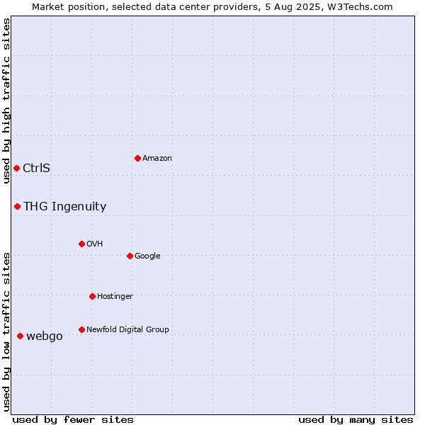 Market position of webgo vs. THG Ingenuity vs. CtrlS