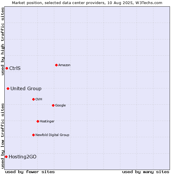 Market position of United Group vs. CtrlS vs. Hosting2GO
