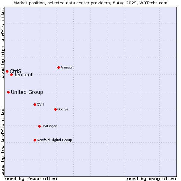 Market position of Tencent vs. United Group vs. CtrlS