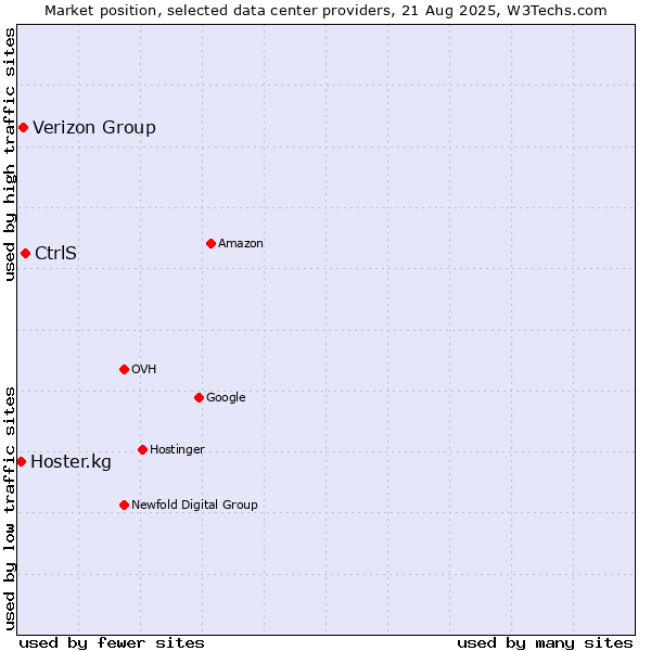 Market position of CtrlS vs. Verizon Group vs. Hoster.kg