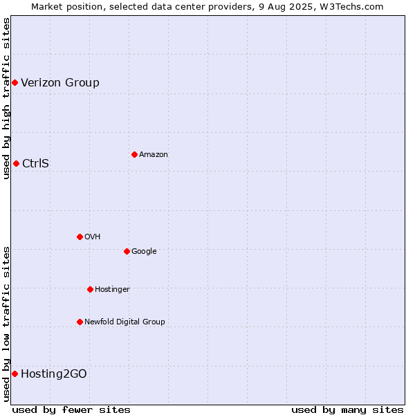 Market position of CtrlS vs. Verizon Group vs. Hosting2GO