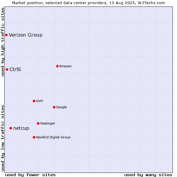 Market position of netcup vs. CtrlS vs. Verizon Group