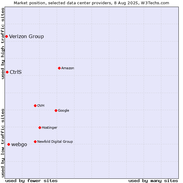 Market position of webgo vs. CtrlS vs. Verizon Group