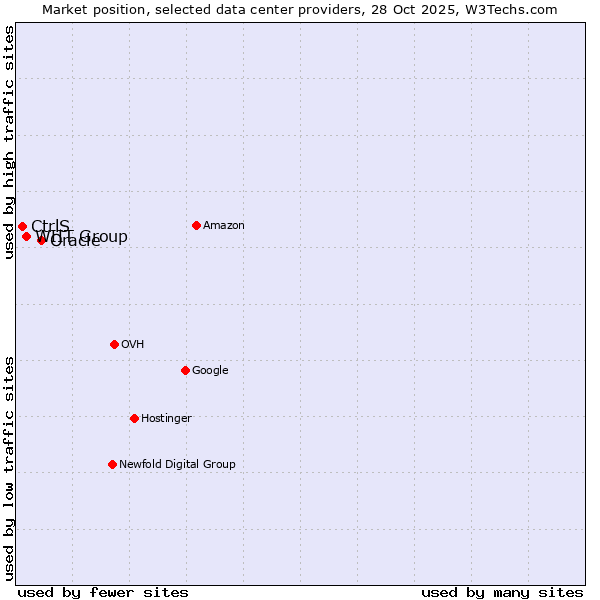 Market position of Oracle vs. WIIT Group vs. CtrlS