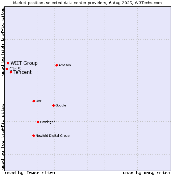 Market position of Tencent vs. WIIT Group vs. CtrlS