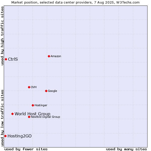 Market position of World Host Group vs. CtrlS vs. Hosting2GO