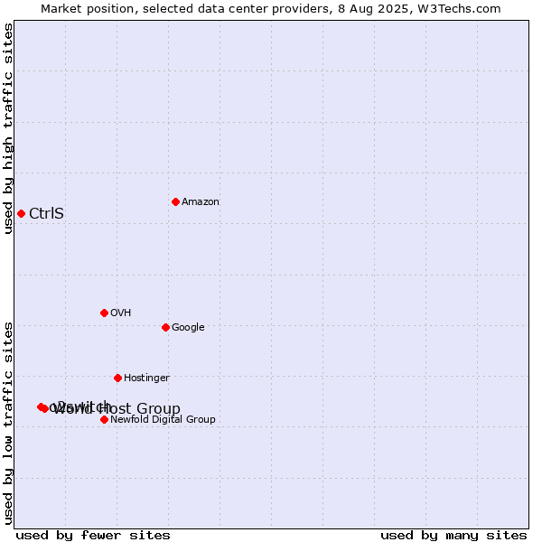 Market position of World Host Group vs. o2switch vs. CtrlS