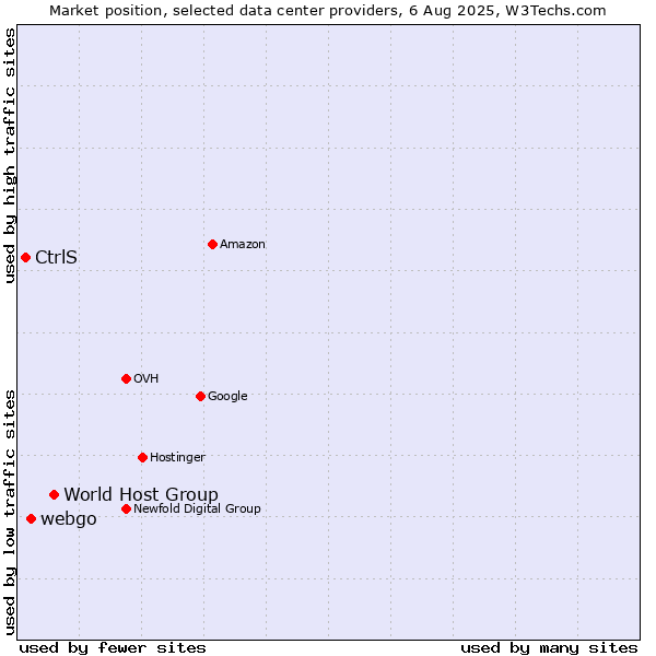 Market position of World Host Group vs. webgo vs. CtrlS