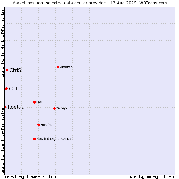 Market position of CtrlS vs. GTT vs. Root.lu
