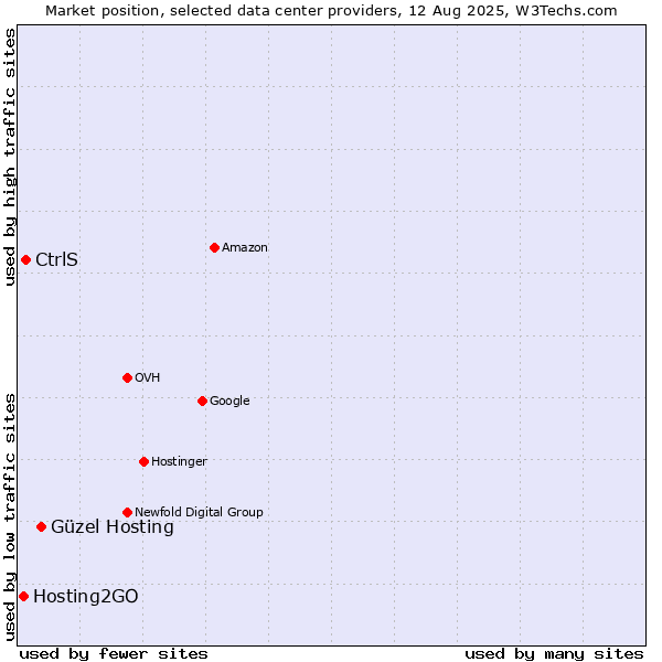 Market position of Güzel Hosting vs. CtrlS vs. Hosting2GO