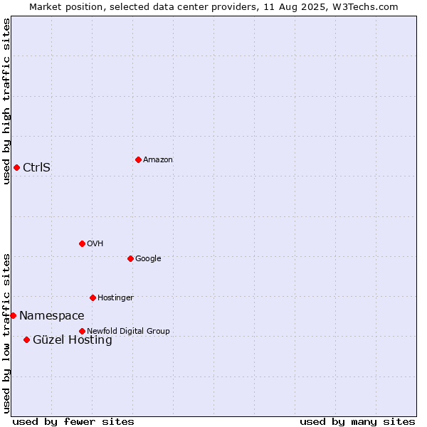 Market position of Güzel Hosting vs. CtrlS vs. Namespace