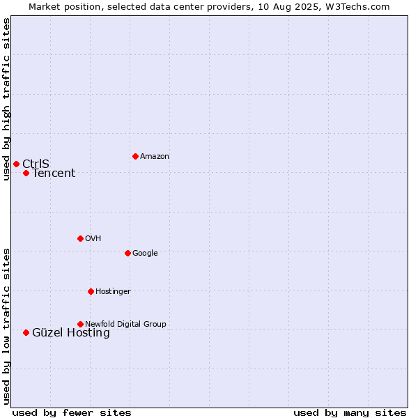Market position of Güzel Hosting vs. Tencent vs. CtrlS