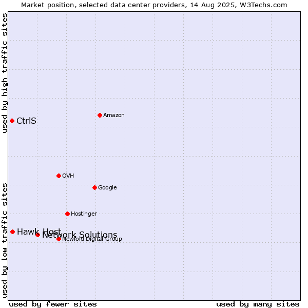 Market position of Network Solutions vs. Hawk Host vs. CtrlS