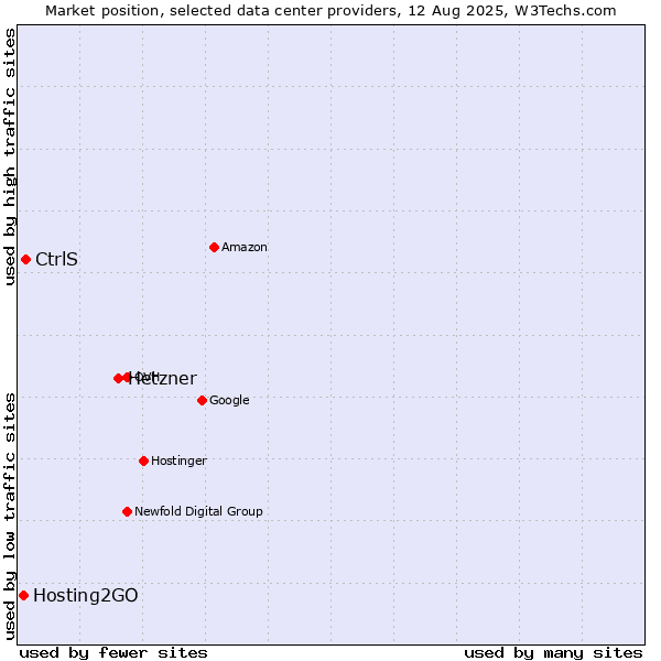 Market position of Hetzner vs. CtrlS vs. Hosting2GO