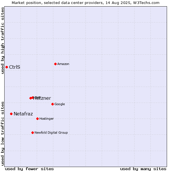 Market position of Hetzner vs. Netafraz vs. CtrlS