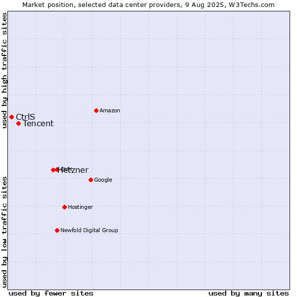 Market position of Hetzner vs. Tencent vs. CtrlS