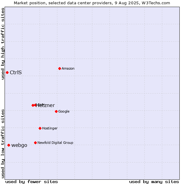 Market position of Hetzner vs. webgo vs. CtrlS