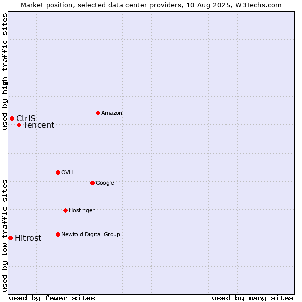 Market position of Tencent vs. CtrlS vs. Hitrost