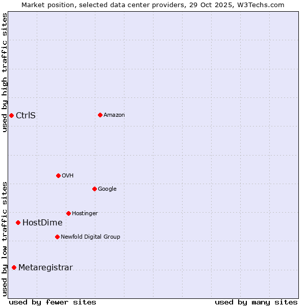 Market position of HostDime vs. Metaregistrar vs. CtrlS