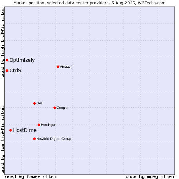 Market position of HostDime vs. Optimizely vs. CtrlS