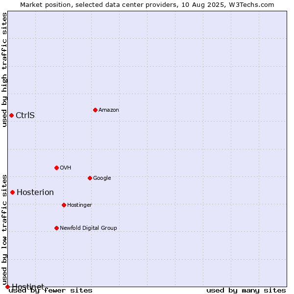 Market position of Hosterion vs. CtrlS vs. Hostinet