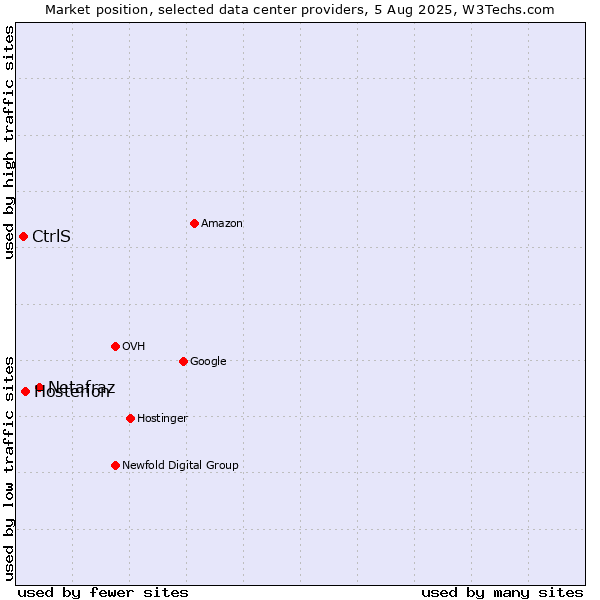 Market position of Netafraz vs. Hosterion vs. CtrlS
