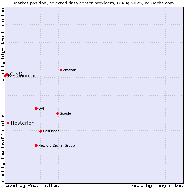 Market position of Hosterion vs. CtrlS vs. NetConnex
