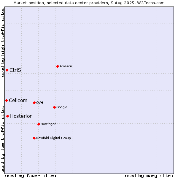 Market position of Hosterion vs. CtrlS vs. Cellcom