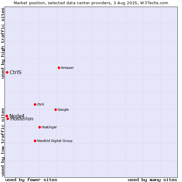 Market position of Hosterion vs. CtrlS vs. Node4