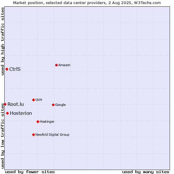 Market position of Hosterion vs. CtrlS vs. Root.lu