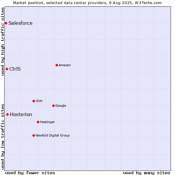 Market position of Hosterion vs. CtrlS vs. Salesforce