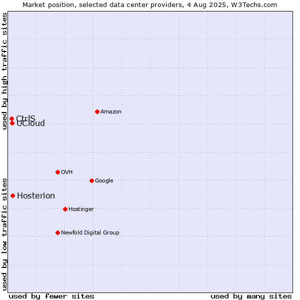 Market position of Hosterion vs. UCloud vs. CtrlS
